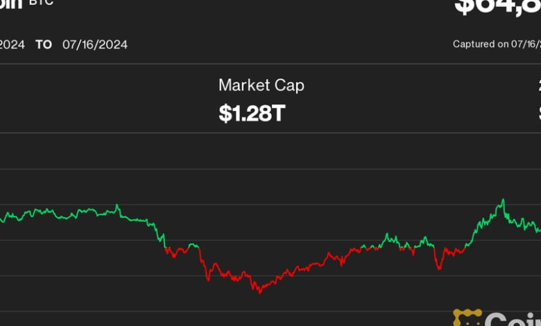 Bitcoin Hits $65K Shaking Off Mt. Gox Payout Worries; XRP Leads Crypto Rally