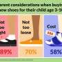 National Poll suggests some parents not confident their kids are wearing the right shoes