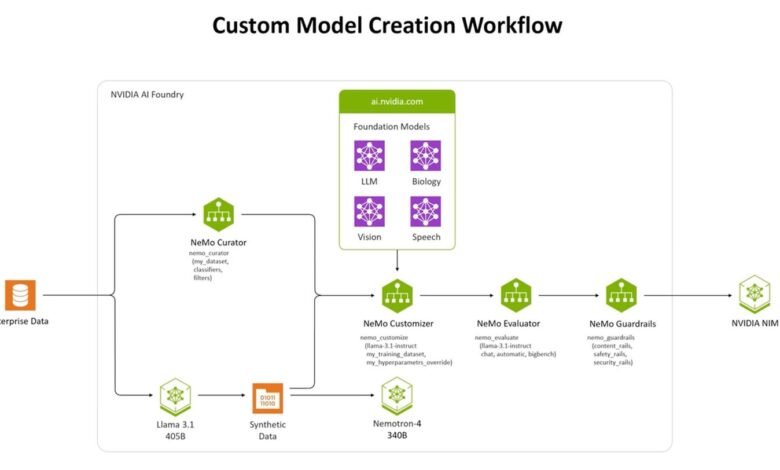 Nvidia AI Foundry And NIMs: A Huge Competitive Advantage