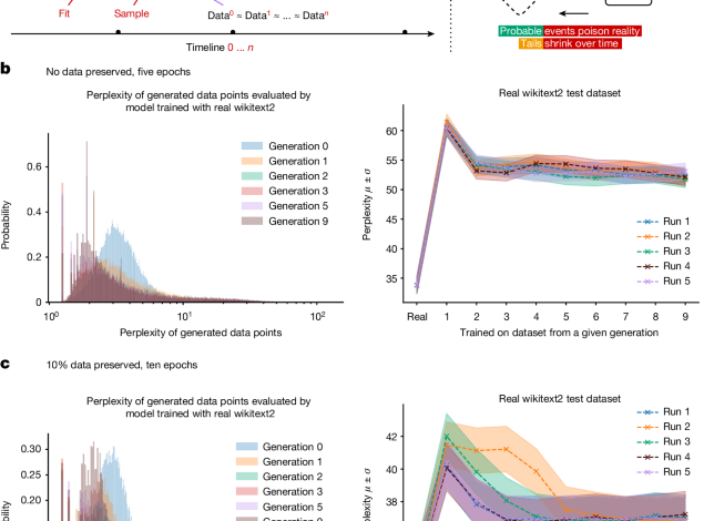 AI models collapse when trained on recursively generated data