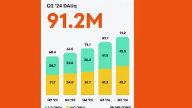 Reddit Adds 8.5 Million Users in Q2, Improves Revenue Performance