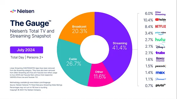 YouTube Becomes First Streaming Platform To Reach 10% of TV Viewing