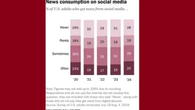 Social Media Remains a Key News Source for Americans