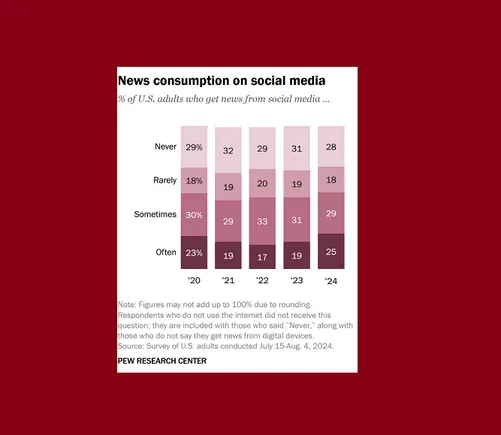 Social Media Remains a Key News Source for Americans