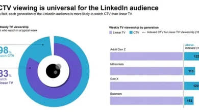 LinkedIn Shares Research Into the Effectiveness of CTV Campaigns