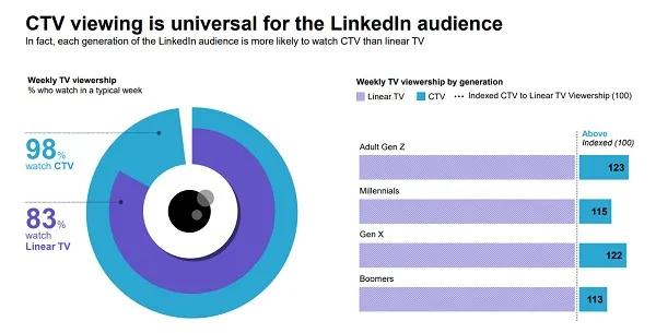 LinkedIn Shares Research Into the Effectiveness of CTV Campaigns