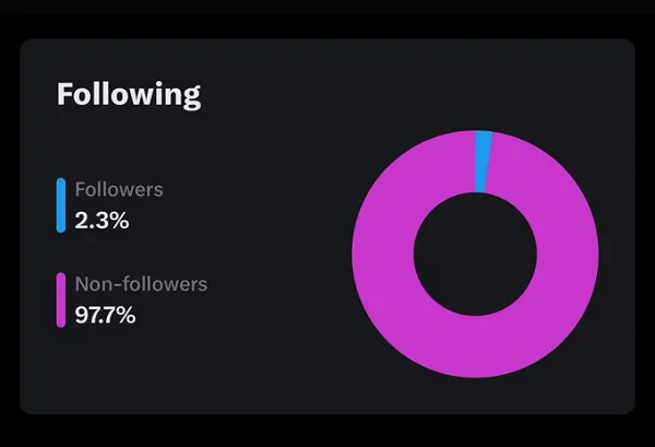 X Adds Follower Versus Non-Follower Engagement Data