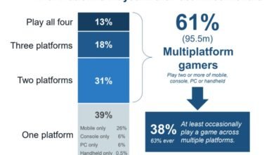 It’s a cross-platform world — 61% of U.S. gamers play across multiple devices | exclusive CTA survey