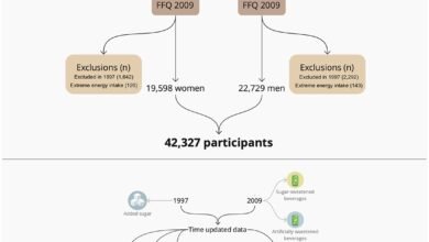 Added sugar intake and its associations with incidence of cardiovascular disease