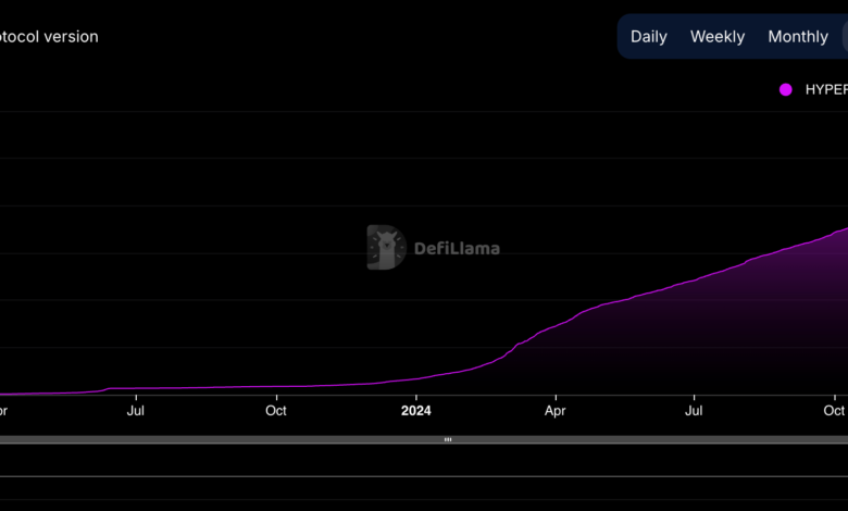 Ether Volume Overshadows Bitcoin on HyperLiquid as Platform Activity Hits $500B