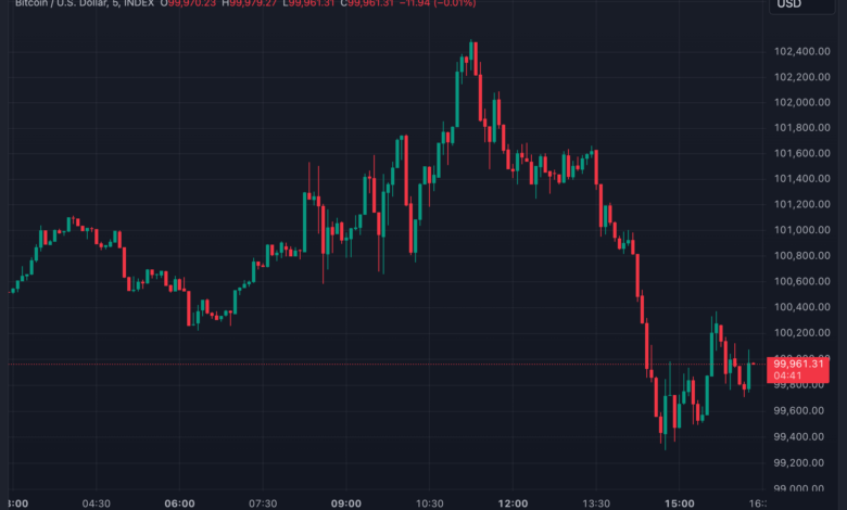 Bitcoin Grapples with $100K as Rally on Trump’s Crypto-Positive Comment Fizzles