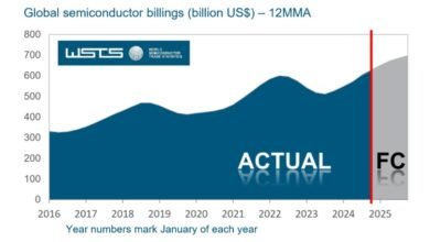 Global chip sales rose 19.1% in 2024 and will hit double digit growth in 2025 thanks to AI | SIA