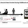 Second-hand smoke exposure during childhood leaves its mark on children’s DNA